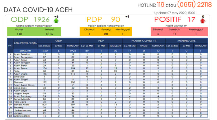 Update Corona Aceh 7 Mei: Pasien Sembuh Bertambah Jadi 11 Orang, ODP 1.926, PDP 90