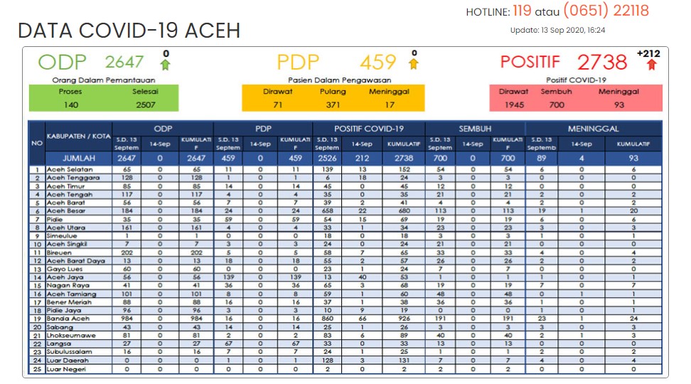 Pecah Rekor! Kasus Positif Covid-19 di Aceh 13 September Bertambah 212, Total 2.738