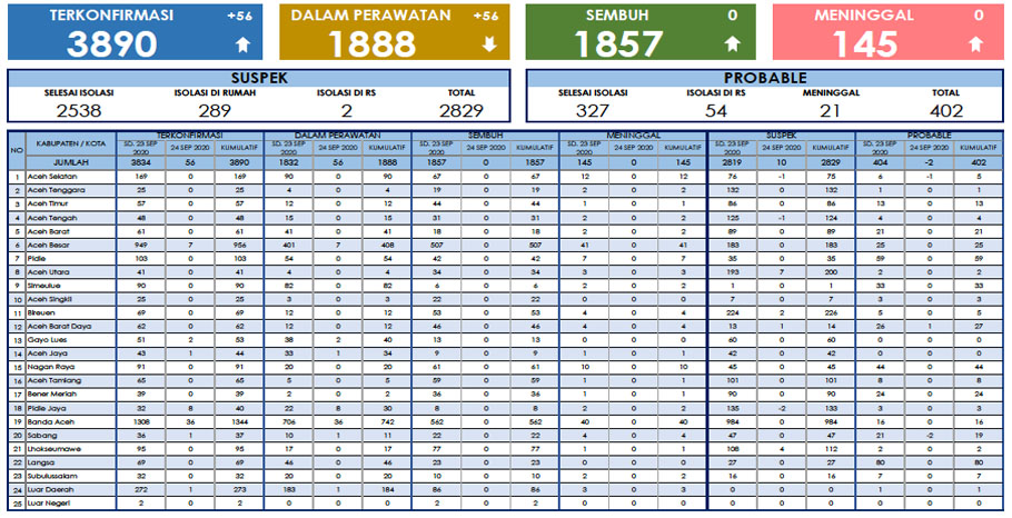 Update COVID-19 di Aceh: Total Kasus Capai 3.890, 1.857 Sudah Sembuh, 145 Meninggal