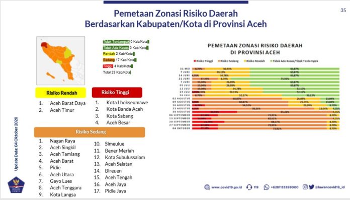 Perubahan Peta Zonasi Risiko COVID-19 di Aceh, Ini Daftarnya