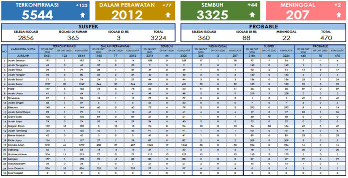 Jumlah Kasus COVID-19 di Aceh Capai 5.544: Sembuh 3.325, Meninggal 207