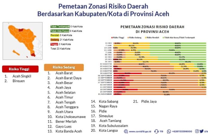 Peta Zonasi Risiko COVID-19 di Aceh Berubah: 2 Zona Merah dan 21 Zona Oranye