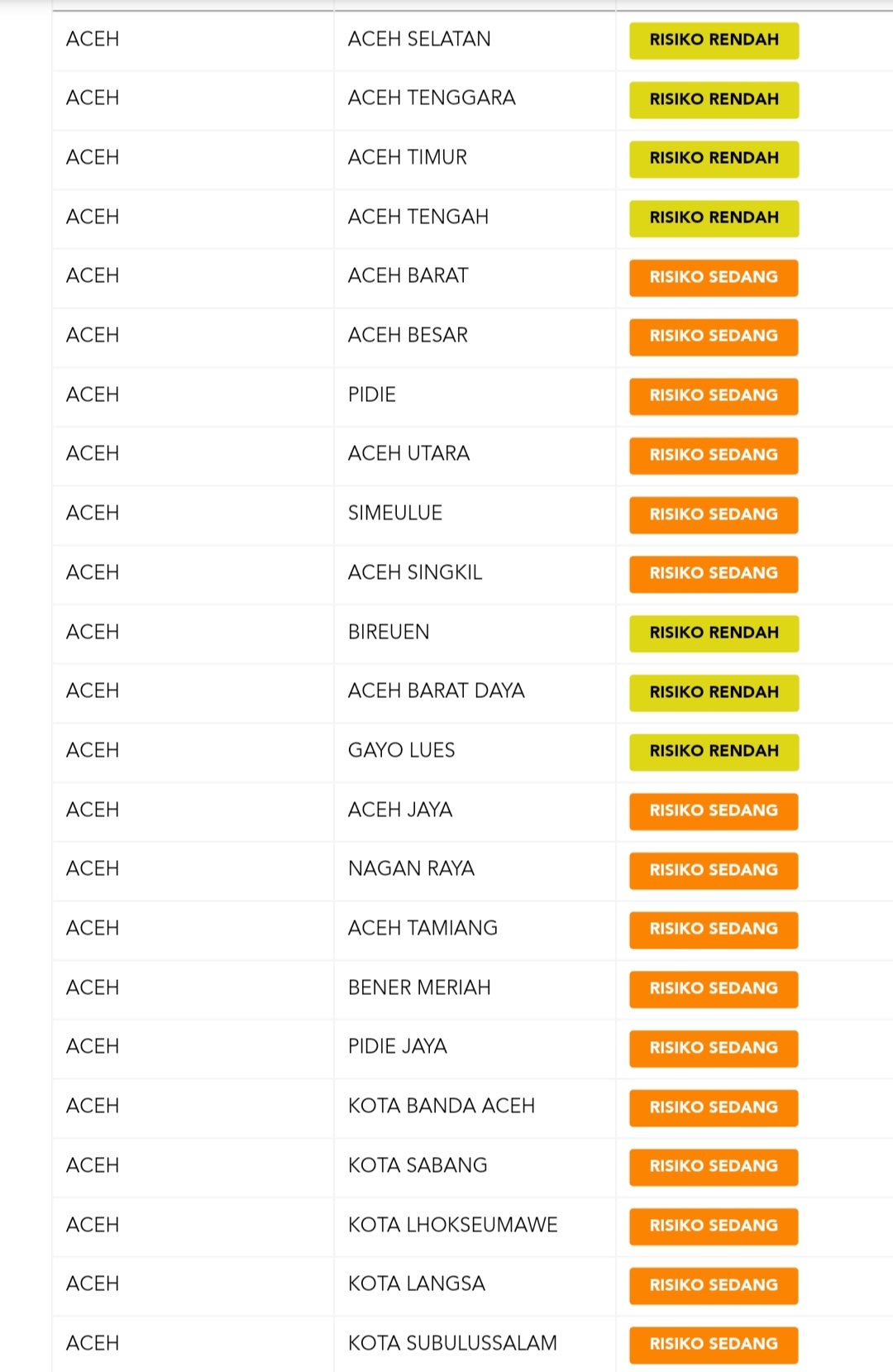 Update Peta Zonasi Risiko Covid-19 di Aceh: 7 Zona Kuning, 16 Zona Oranye