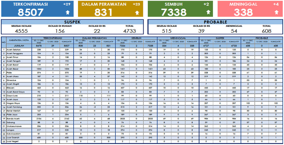 Update Corona 12 Desember: 831 Pasien COVID-19 Masih Dirawat di Aceh