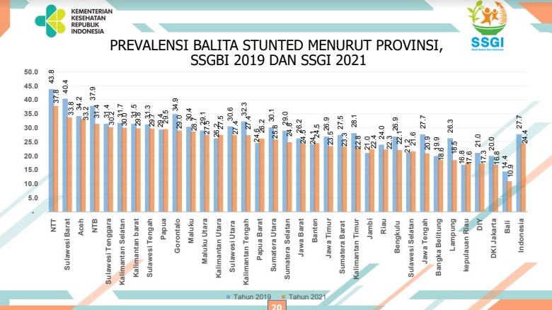 Angka Stunting di Aceh Turun Jadi 33,2 Persen di 2021